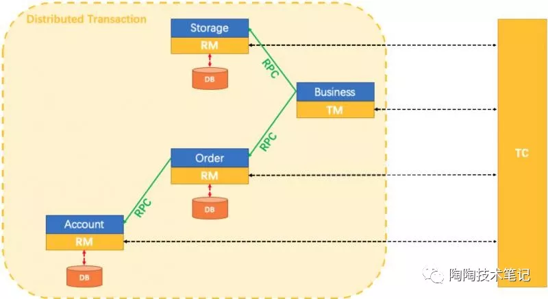 SpringCloud如何实现分布式事务 springcloud如何处理分布式事务_数据库_04