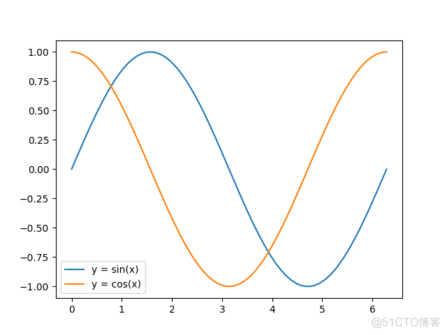 python matplotlib 折线图 实心圆圈 python用matplotlib画折线图_图例_02