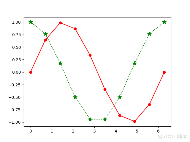 python matplotlib 折线图 实心圆圈 python用matplotlib画折线图_字符串_05