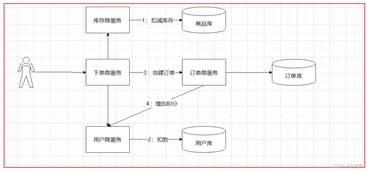 微服务并发数 微服务并发控制_微服务并发数_05