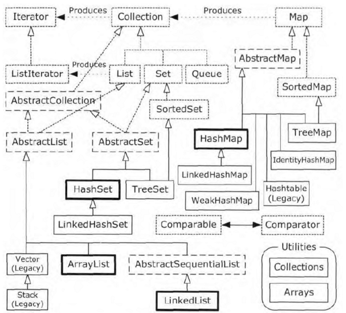 Java 合并list CollectionUtils java合并集合_List