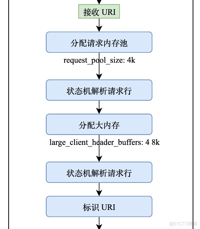 nginx post请求参数最大长度 nginx设置请求header大小_Nginx_04