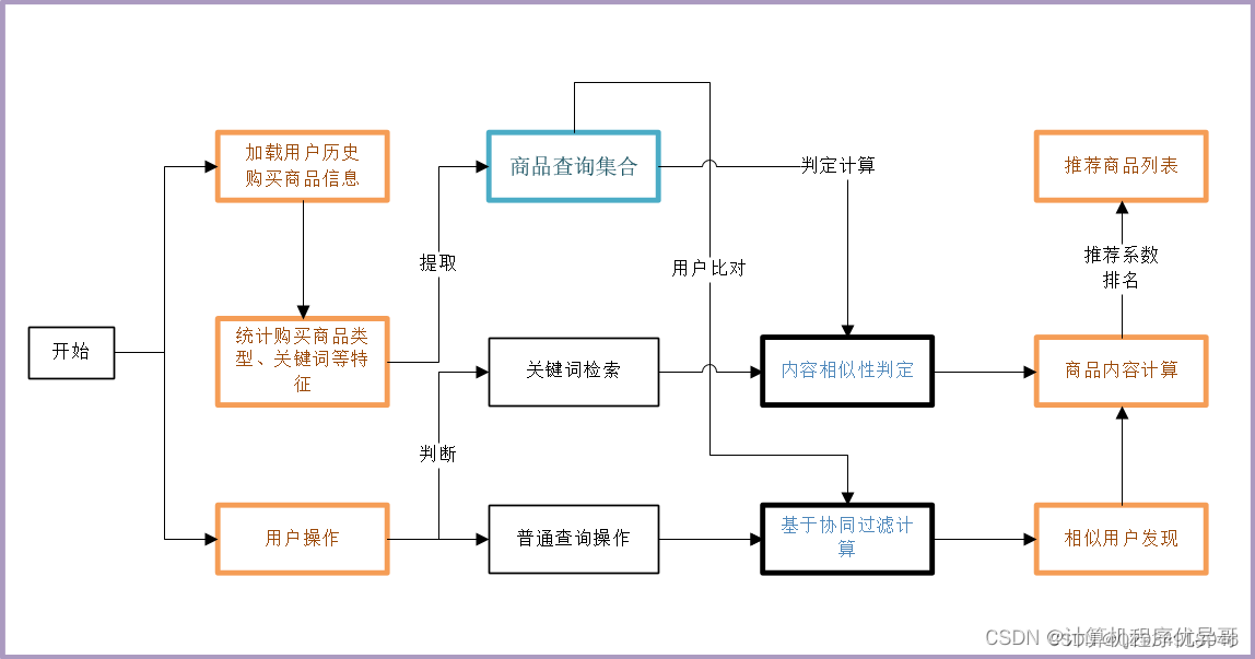 怎么实现推荐用户功能 java java实现商品推荐_System_10