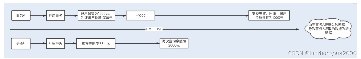 业务数据库 数据仓库 架构 数据库业务场景_分布式事务_02