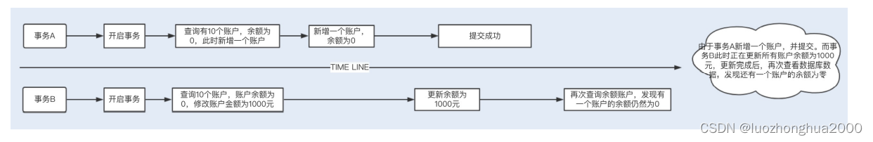 业务数据库 数据仓库 架构 数据库业务场景_分布式事务_04