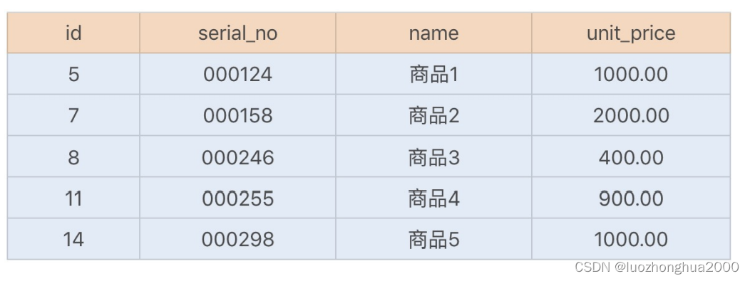 业务数据库 数据仓库 架构 数据库业务场景_高并发_07