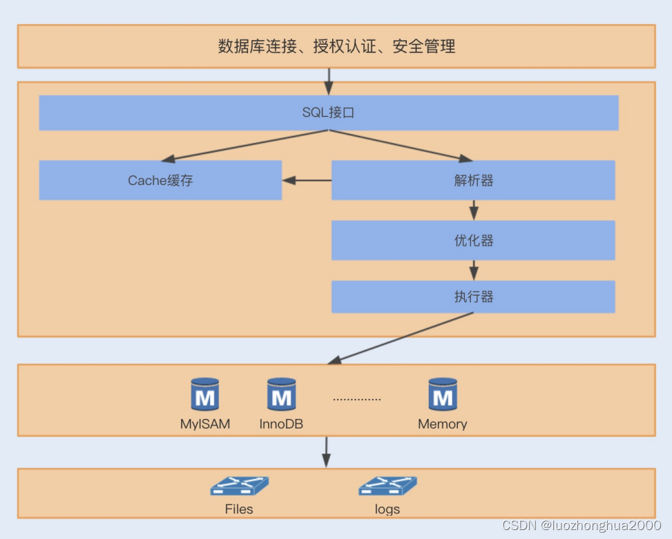 业务数据库 数据仓库 架构 数据库业务场景_高并发_21