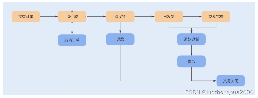 业务数据库 数据仓库 架构 数据库业务场景_高并发_27