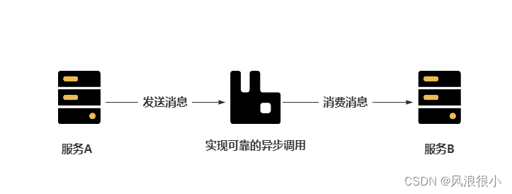 java异步传参处理任务 java异步任务如何处理_类图