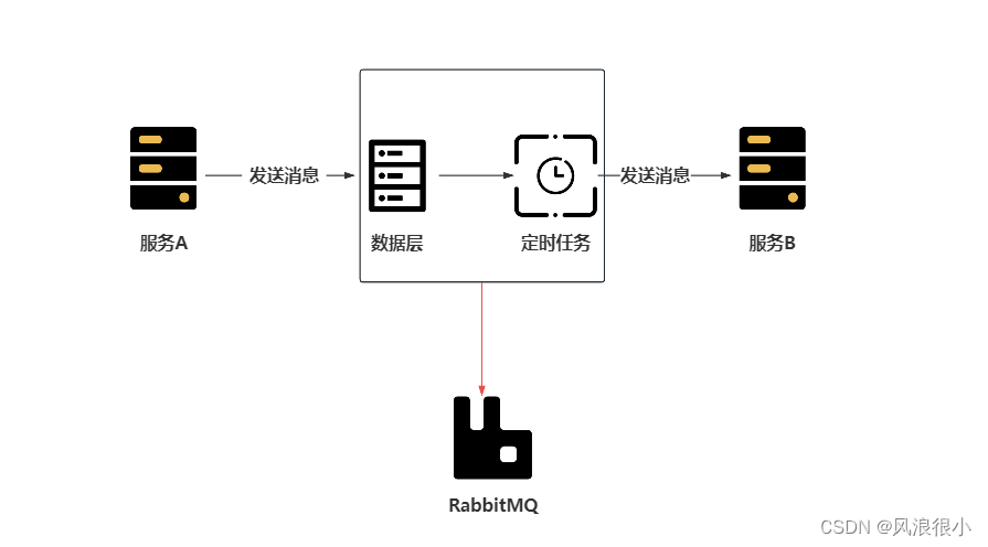 java异步传参处理任务 java异步任务如何处理_java_03