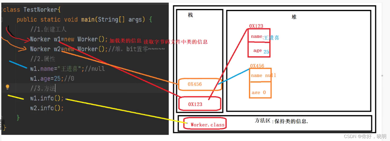 java修改对象成员变量 java修改对象方法_方法区