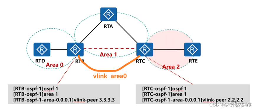 如何将ospf网络类型还原为默认类型 ospf网络类型配置_网络通信