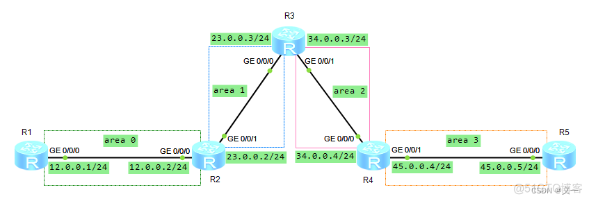 如何将ospf网络类型还原为默认类型 ospf网络类型配置_网络通信_02