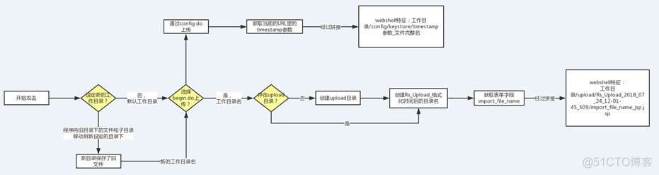 任意文件上传漏洞 springboot 任意文件上传漏洞编号_java