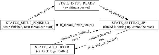 java 使用ffmpeg多线程 转换视频 ffmpeg 多线程解码_编程语言_05