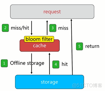 redis 淘汰域值 redis淘汰机制_redis_16