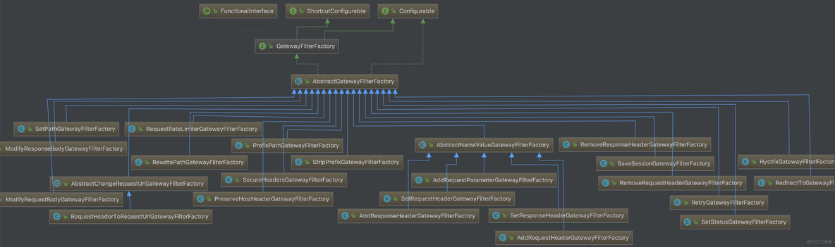 springcloud gateway 请求头不正确 springcloud gateway filter_链表_06