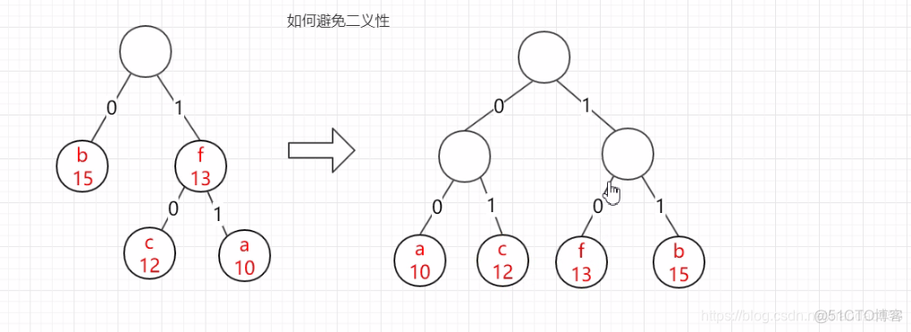 python判断哈夫曼编码是否正确 如何判断哈夫曼编码_权重