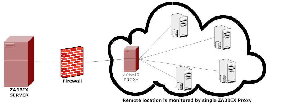 zabbix proxy 安装 zabbix proxy作用_mysql