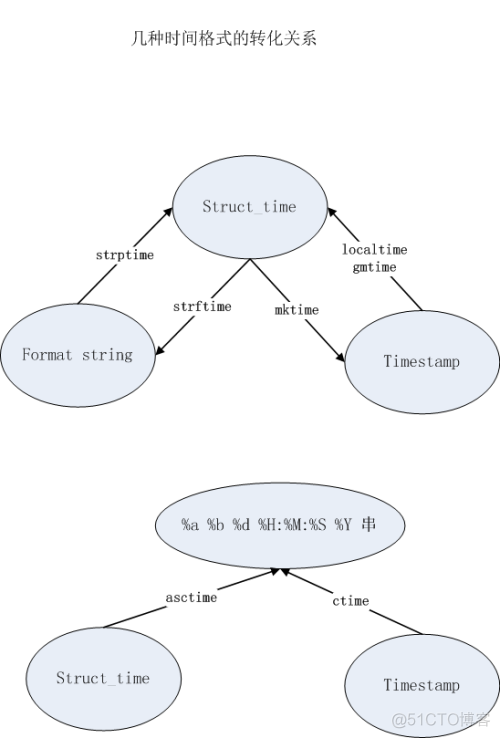 python datetime now和today有区别吗 python中datetime的用法_时间格式