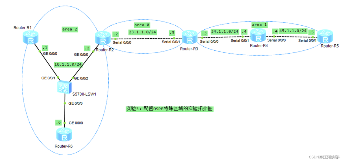 ospf进程启用 ospf启动过程_路由表