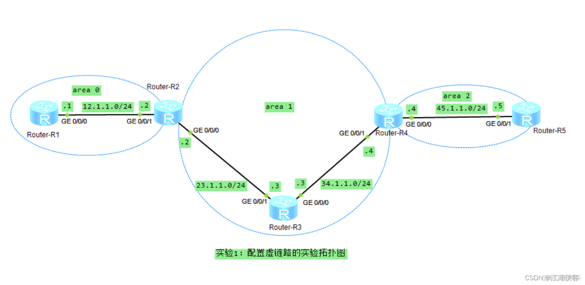 ospf进程启用 ospf启动过程_路由表_22