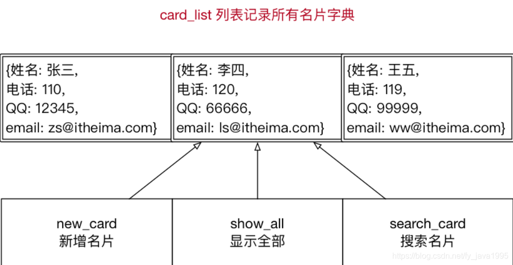 python定义函数添加名片修改名片删除名片的代码 python写名片管理系统_python