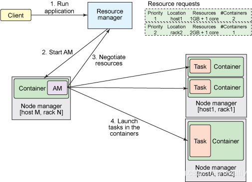 flink yarn 提交 slot 个数 flink提交yarn命令_应用程序_04