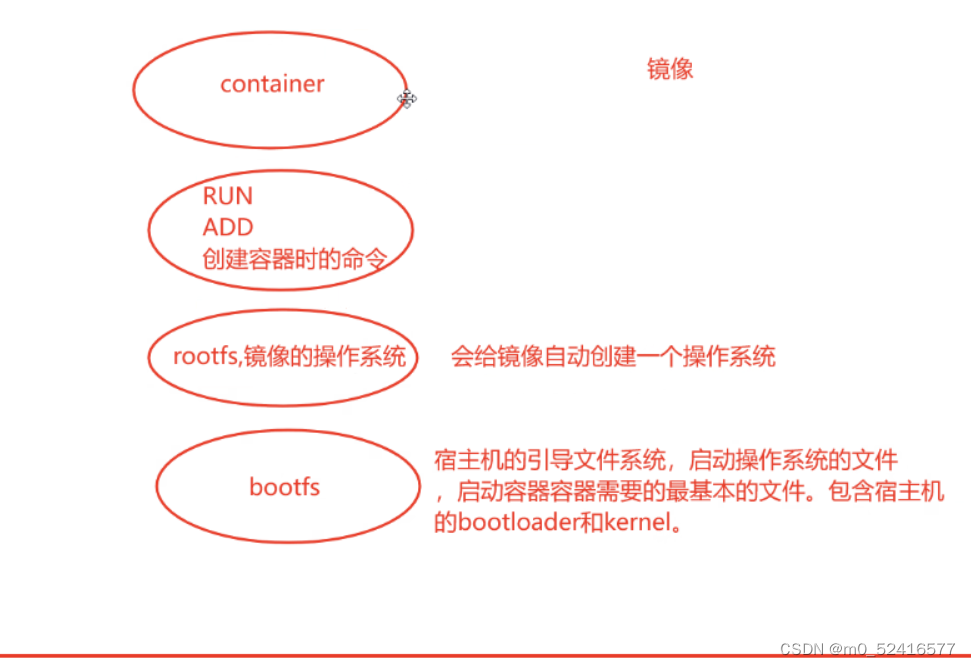 dockerfile 创建镜像后没有网络 dockerfile方式创建镜像的优势_nginx