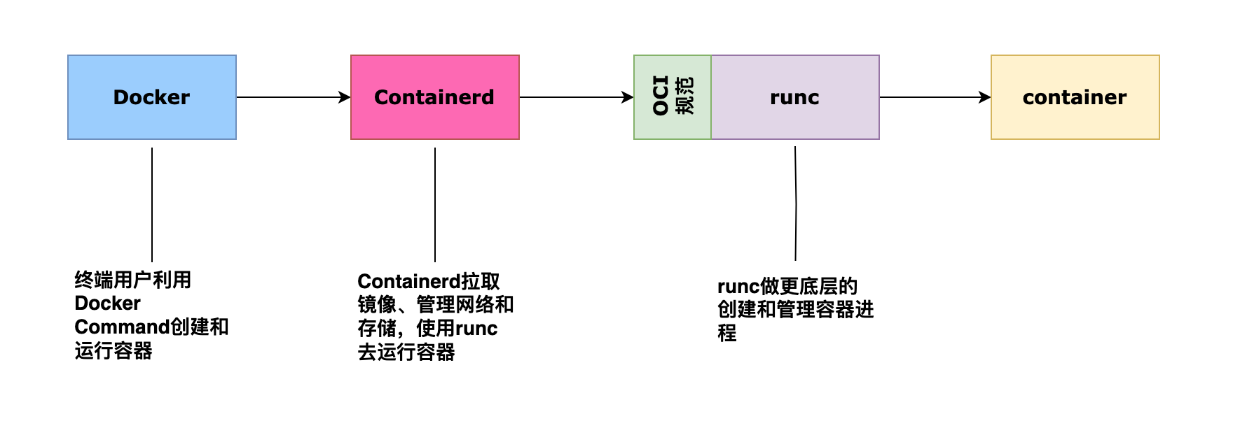 k8s和docker都是什么语言 k8s与docker关系_docker