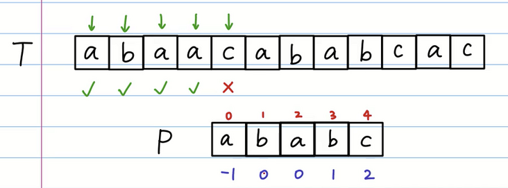 java匹配字符串abbc这种 java实现字符串匹配_字符串匹配kmp算法java_15