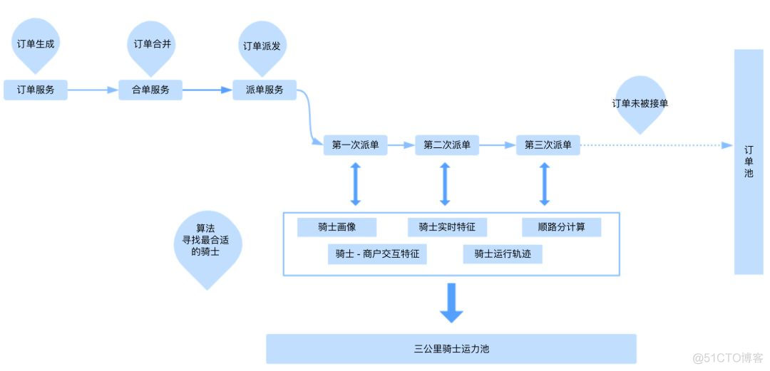 java派单实现 java自动派单实现_java派单实现