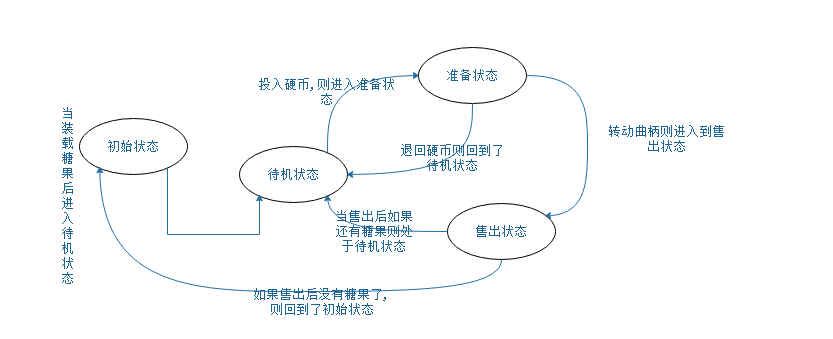 java状态机代码设计 java状态机模式_java状态机代码设计