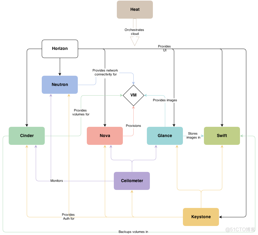 OpenStack 组件 交互 openstack组件及功能_OpenStack 组件 交互_03