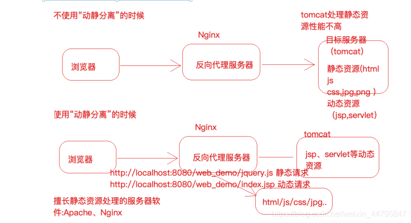 nginx stream配置转发真实ip地址 nginx转发原理_Nginx_03