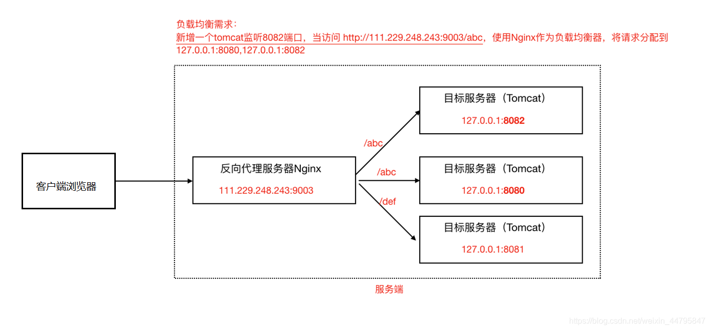 nginx stream配置转发真实ip地址 nginx转发原理_服务器_09