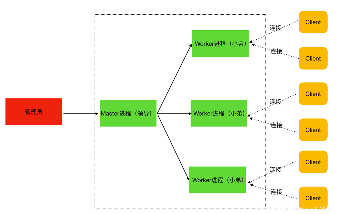 nginx stream配置转发真实ip地址 nginx转发原理_服务器_12