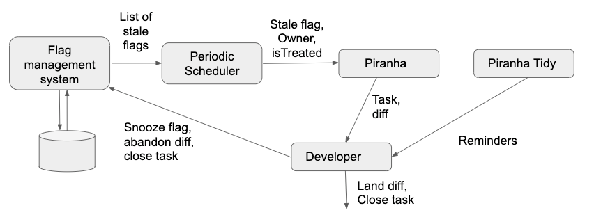 Java 代碼裏面去除activiti java删除代码_java代码审查工具_02