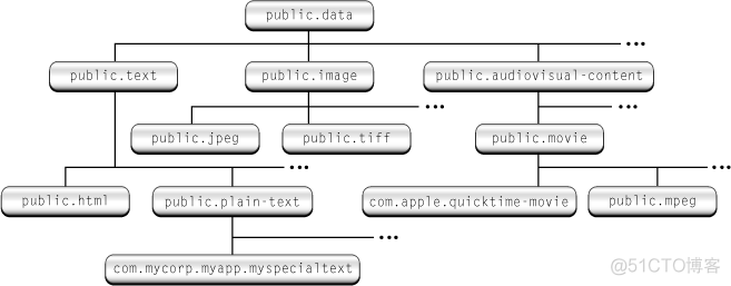 ios开发 app从文件app选择文件打开 ios 文件 打开方式_后缀