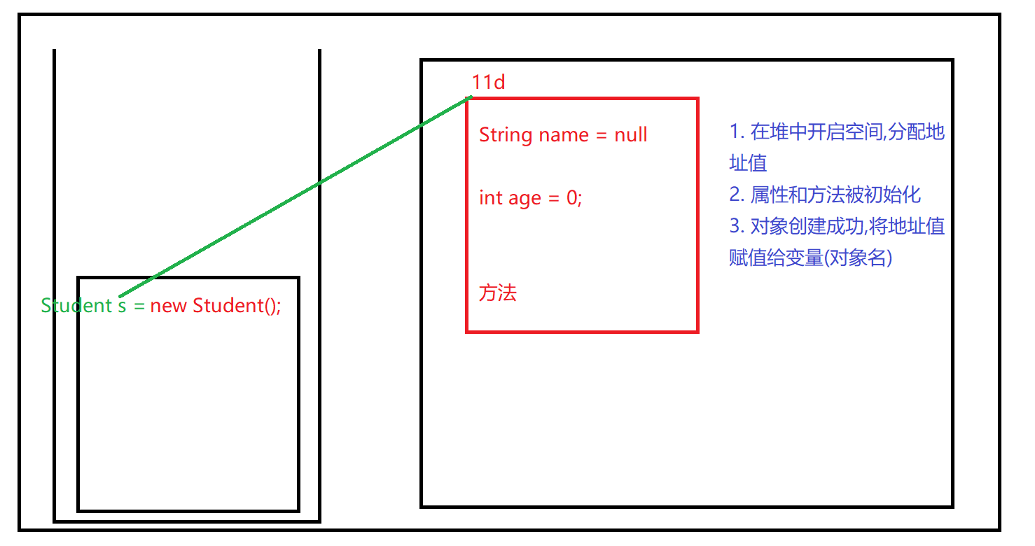 java static 返回对象 类型不确定 java中返回成员变量的值_构造方法_04