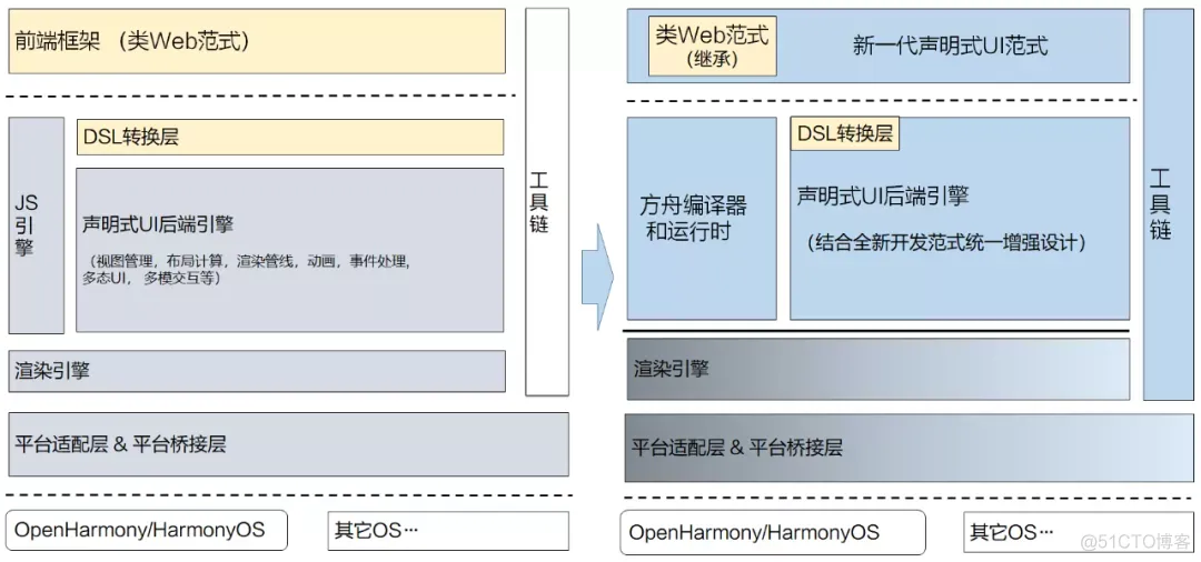 harmonyos应用开发者含金量 harmonyos开发者里面_ui_02