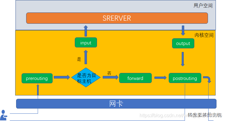 iptables forward不生效 iptables forward drop_包过滤_02