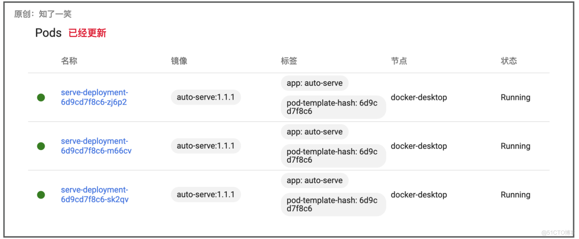 k8s 查看deployment创建状态 k8s查看deployment列表的命令_Deployment_12