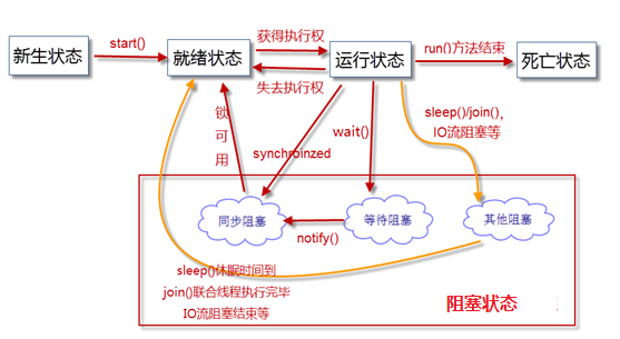 java的线程暂停和恢复 java线程暂停方法_就绪状态