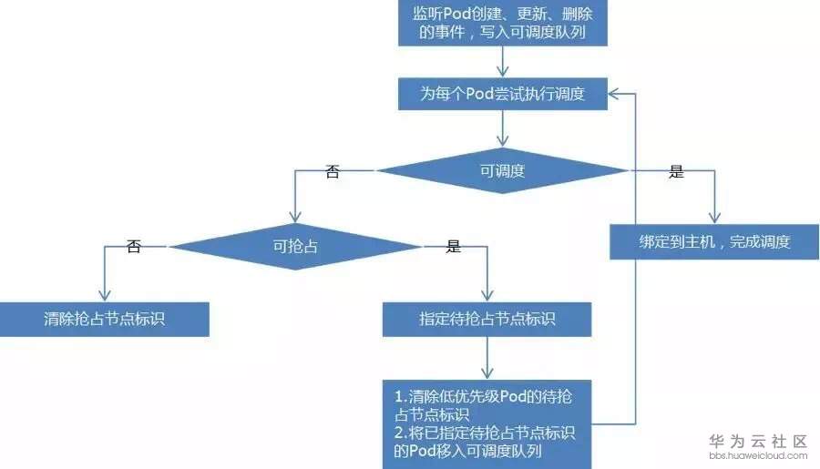 K8s cpu调度 gpu调度 k8s调度原理_d3