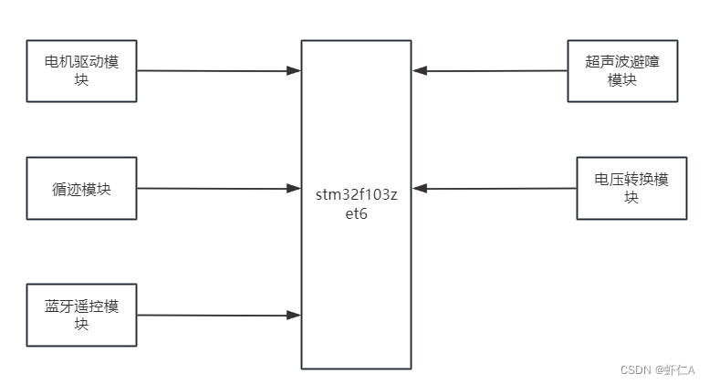 基于embedding java 基于stm32的毕业设计_论文阅读