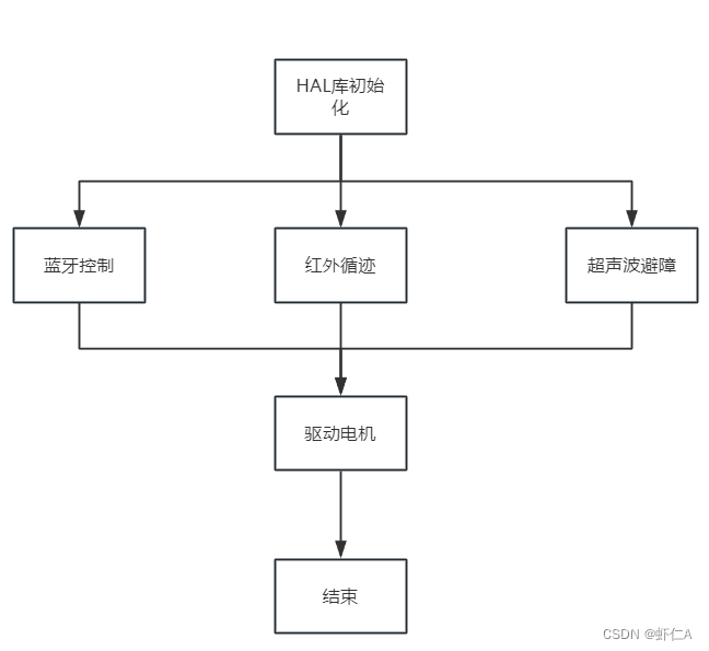 基于embedding java 基于stm32的毕业设计_论文阅读_02