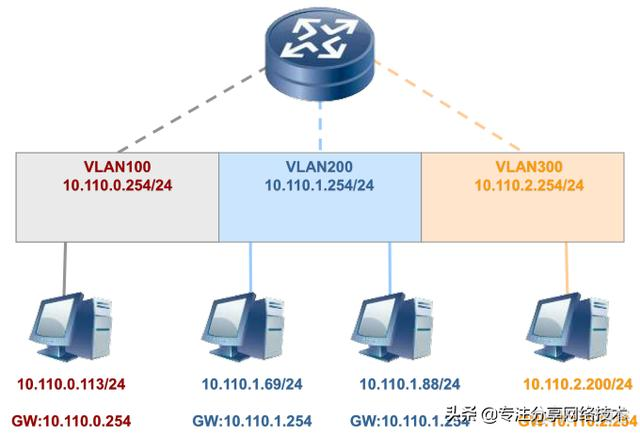 二层交换机可以配置vlan vlanif嘛 二层交换机vlan可以互通吗_网络技术