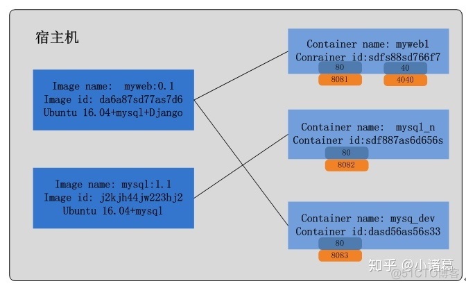 虚拟机docker mysqld cpu过高 虚拟机使用docker_docker_05