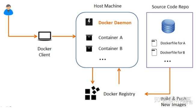 虚拟机docker mysqld cpu过高 虚拟机使用docker_Docker_06